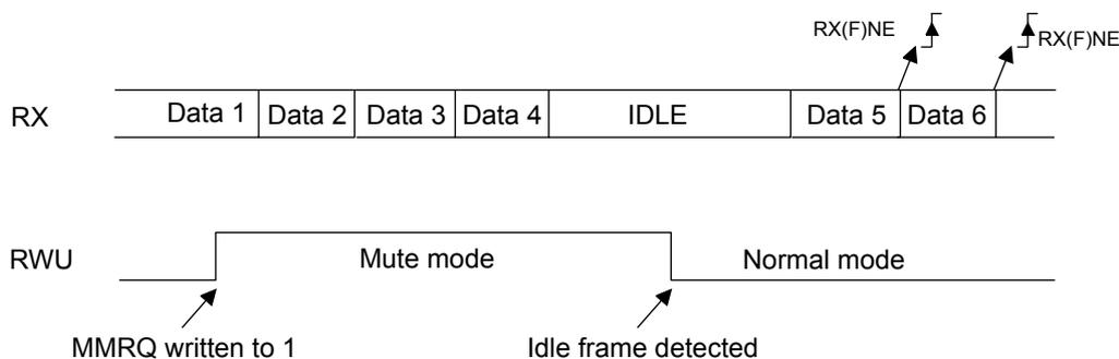 Timing diagram showing RX data frames (Data 1-6, IDLE) and RWU signal transitions between Mute mode and Normal mode. The RWU signal goes high when 'MMRQ written to 1' and returns low when 'Idle frame detected'. RX(F)NE flags are shown rising after Data 4 and Data 6.