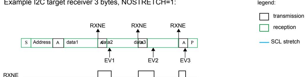 Timing diagram for I2C target receiver, 3 bytes, NOSTRETCH=1. It shows a sequence of bytes: S (Start), Address, A, data1, data2, data3, A, and P (Stop). RXNE signals are shown for data1, data2, and data3. EV1 is at data1, EV2 at data2, and EV3 at data3. A legend indicates transmission (white), reception (green), and SCL stretch (blue line).