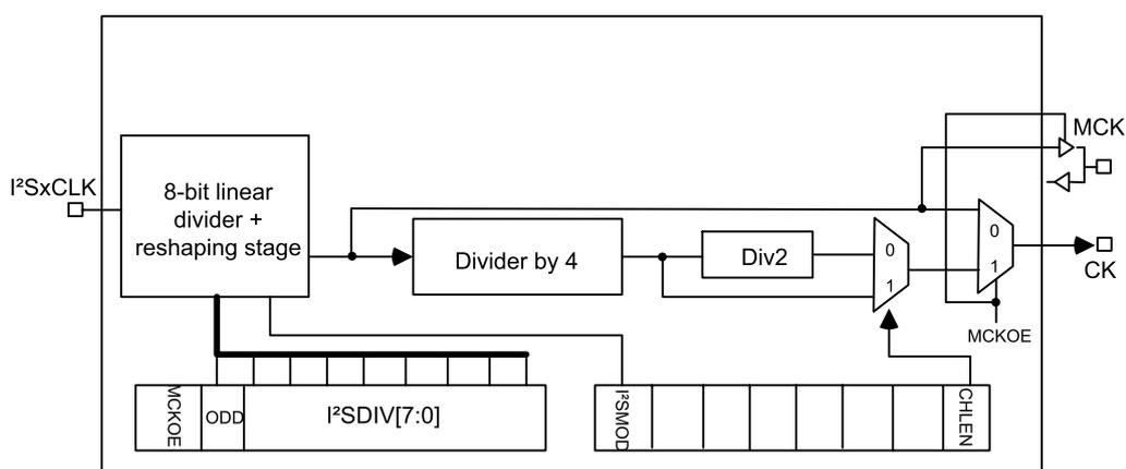 Block diagram of the I2S clock generator architecture. The input I2SxCLK enters an '8-bit linear divider + reshaping stage'. This stage is controlled by registers MCKOE, ODD, and I2SDIV[7:0]. The output of this stage goes to a 'Divider by 4', which is controlled by registers I2SODD and CHLEN. The output of the 'Divider by 4' goes to a 'Div2' block. The output of 'Div2' is then multiplexed (0 or 1) to produce the CK output. The MCK output is also derived from the 'Div2' block. Control signals MCKOE and CHLEN are shown.