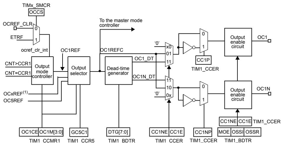 Figure 57: Output stage block diagram for channels 1, 2, and 3. It shows the OCREF_CLR logic selecting between 0 and ETRF based on OCCS. The Output mode controller (TIM1_CCMR1) takes CNT>CCR1 and CNT=CCR1 to produce OC1REF. An Output selector (TIM1_CCMR1, TIM1_CCR5) feeds a Dead-time generator (TIM1_BDTR). The resulting OC1_DT and OC1N_DT signals pass through polarity selection (CC1P, CC1NP in TIM1_CCER) and output enable circuits (controlled by MOE, OSSI, OSSR in TIM1_BDTR and CC1E, CC1NE in TIM1_CCER) to produce OC1 and OC1N outputs.