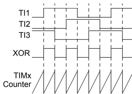 Timing diagram showing three input signals (TI1, TI2, TI3), their XOR combination, and a TIMx Counter waveform. Vertical dashed lines mark specific edges used for timing measurement.