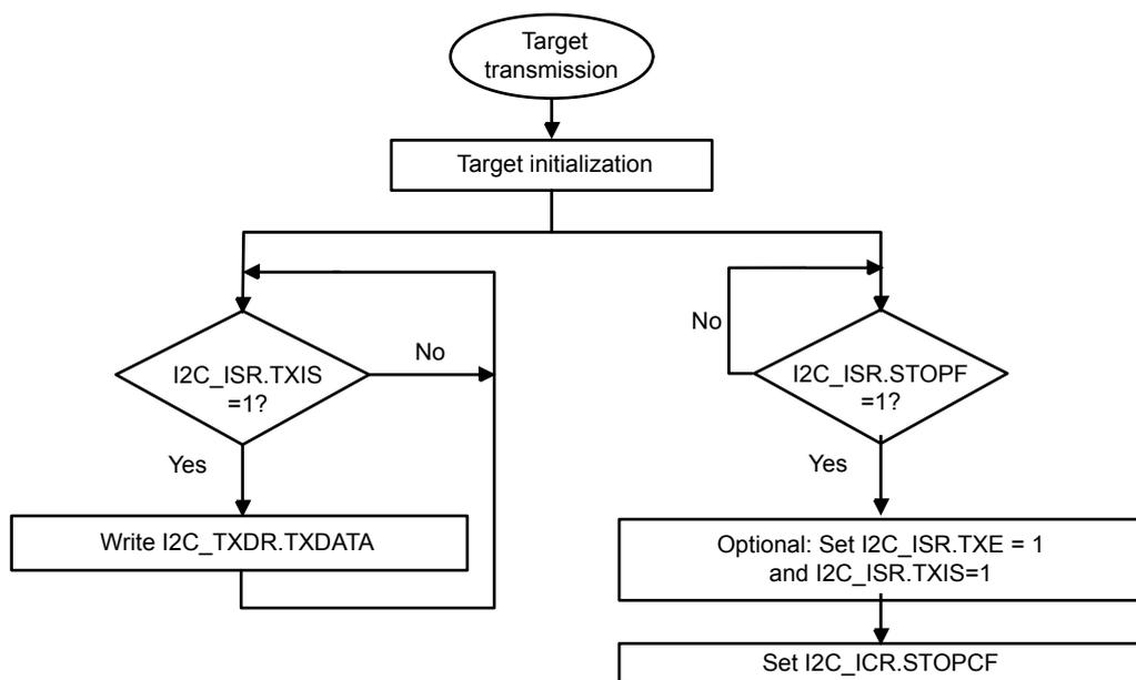 Flowchart for I2C target transmitter, NOSTRETCH=1. The process starts with 'Target transmission' (oval), followed by 'Target initialization' (rectangle). From 'Target initialization', the flow splits into two parallel paths. The left path has a decision diamond 'I2C_ISR.TXIS = 1?'. If 'No', it loops back to the entry point. If 'Yes', it proceeds to 'Write I2C_TXDR.TXDATA' (rectangle), which then loops back to the entry point. The right path has a decision diamond 'I2C_ISR.STOPF = 1?'. If 'No', it loops back to the entry point. If 'Yes', it proceeds to a rectangle: 'Optional: Set I2C_ISR.TXE = 1 and I2C_ISR.TXIS=1', which then proceeds to 'Set I2C_ICR.STOPCF' (rectangle), which finally loops back to the entry point.