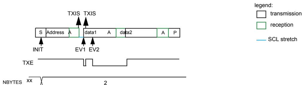 Timing diagram for I2C controller transmitter in automatic end mode (STOP). The diagram shows a sequence of bytes: S (Start), Address (green), A (Acknowledge), data1 (green), A (Acknowledge), data2 (green), A (Acknowledge), and P (Stop). Events are marked: INIT at the start, EV1 (TXIS) after Address, EV2 (TXIS) after data1, and TXE (Transmit Empty) after data2. The NBYTES register is set to 2. A legend indicates transmission (white), reception (green), and SCL stretch (blue line).