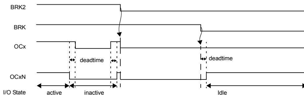 Timing diagram for Figure 72 showing BRK2, BRK, OCx, and OCxN signals. BRK2 and BRK are active-low signals. OCx and OCxN are PWM signals. The diagram shows the state transitions of OCx and OCxN when BRK and BRK2 are asserted. The I/O state is divided into 'active', 'inactive', and 'Idle' periods. Deadtime is indicated between the active and inactive states.